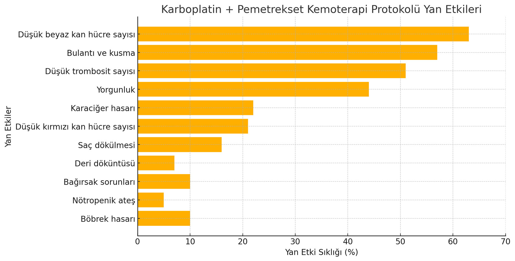 Frequency of adverse effects with the Carboplatin Pemetrexed chemotherapy protocol