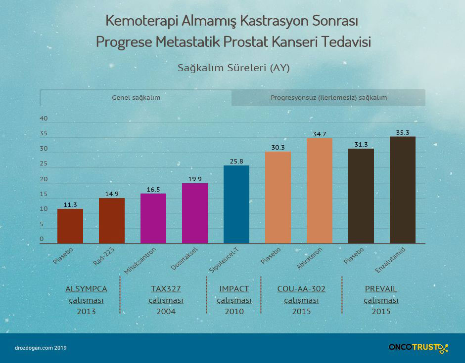 kemoterapi almamis kastrasyon sonrasi progrese metastatik prostat kanseri tedavisi 752626