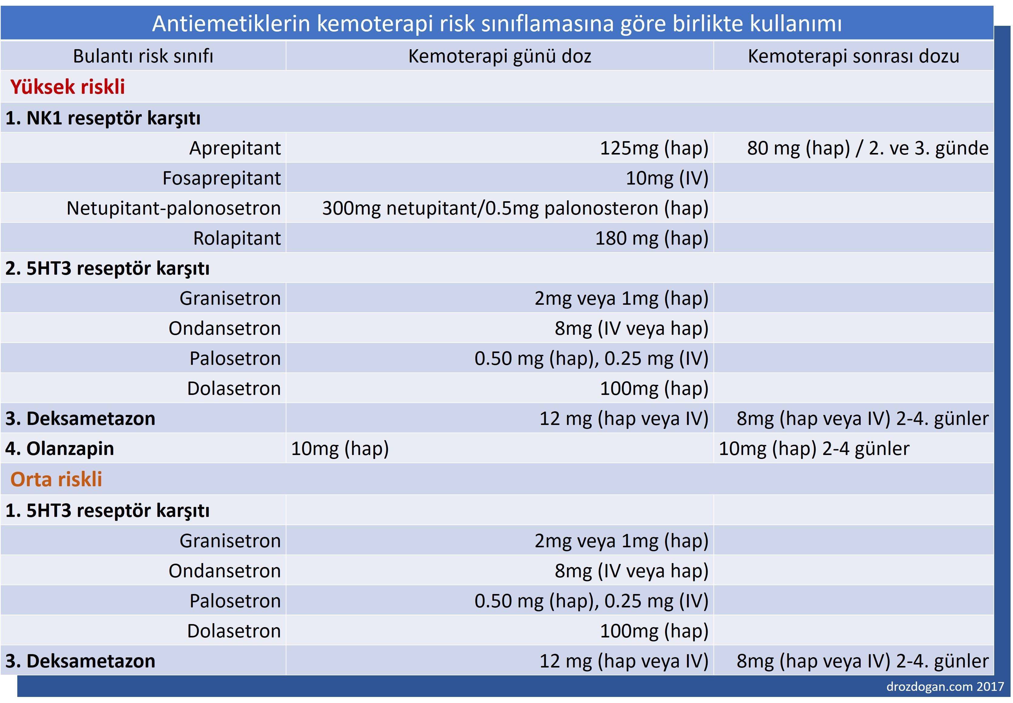 kemoterapiye bagli bulanti kusmada antiemetiklerin kemoterapi risk siniflamasina gore kullanimi 704
