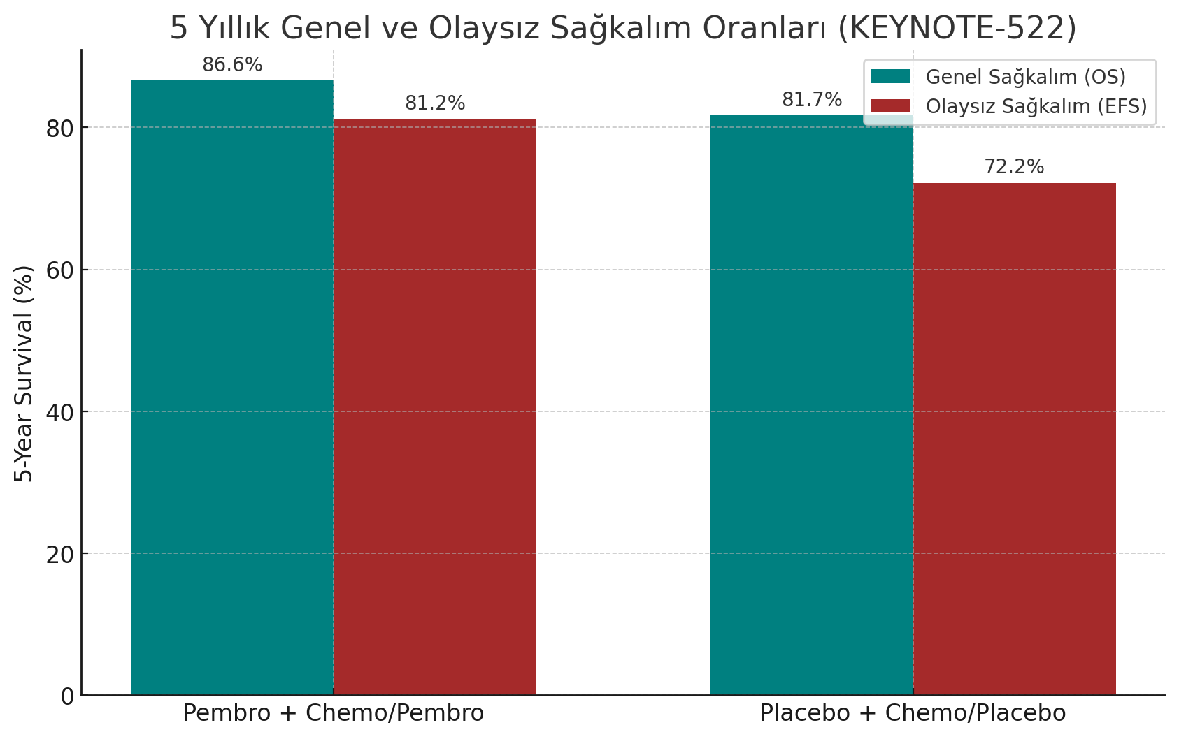 Ergebnisse der KEYNOTE-522-Studie: 5-Jahres-Gesamtüberleben und ereignisfreies Überleben, ESMO 2024