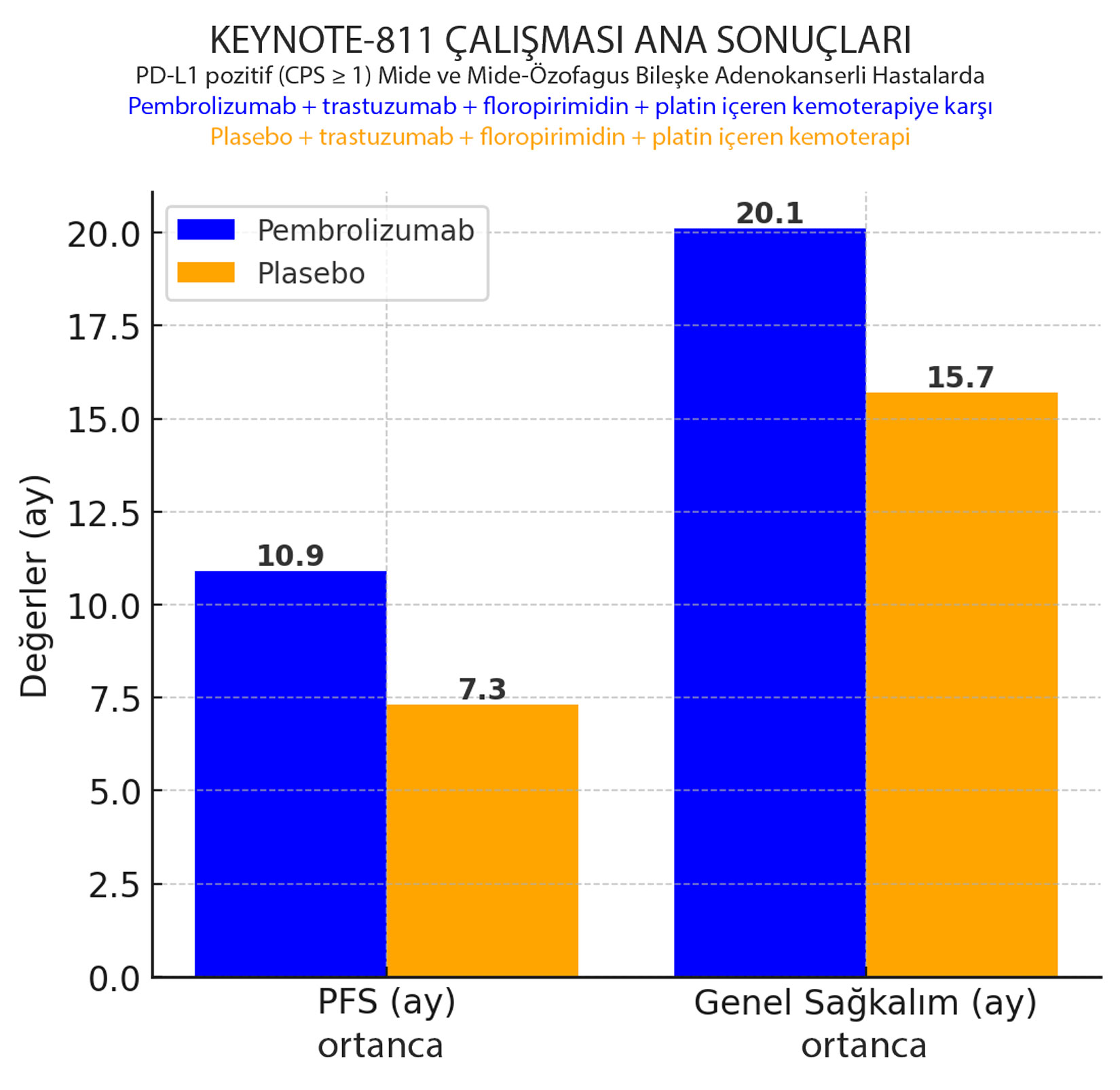Balkendiagramm mit den wichtigsten Ergebnissen der KEYNOTE 811-Studie zu Pembrolizumab in der Erstlinienbehandlung von PD-L1-positivem Magen- und GEJ-Krebs