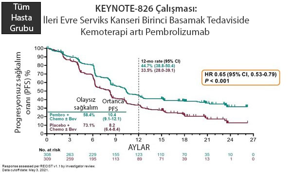 keynote 826 serviks kanseri birinci basamak tedavisinde kemoterapi arti pembrolizumab 210416