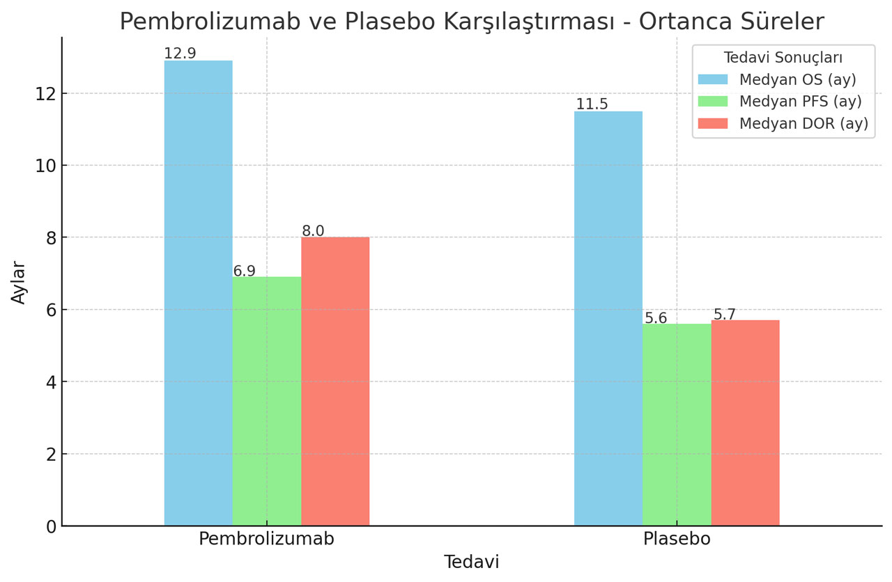 KEYNOTE 859 tədqiqatının nəticələri, irəliləmiş mədə və qastroezofageal xərçəngin birinci xətt müalicəsində pembrolizumab