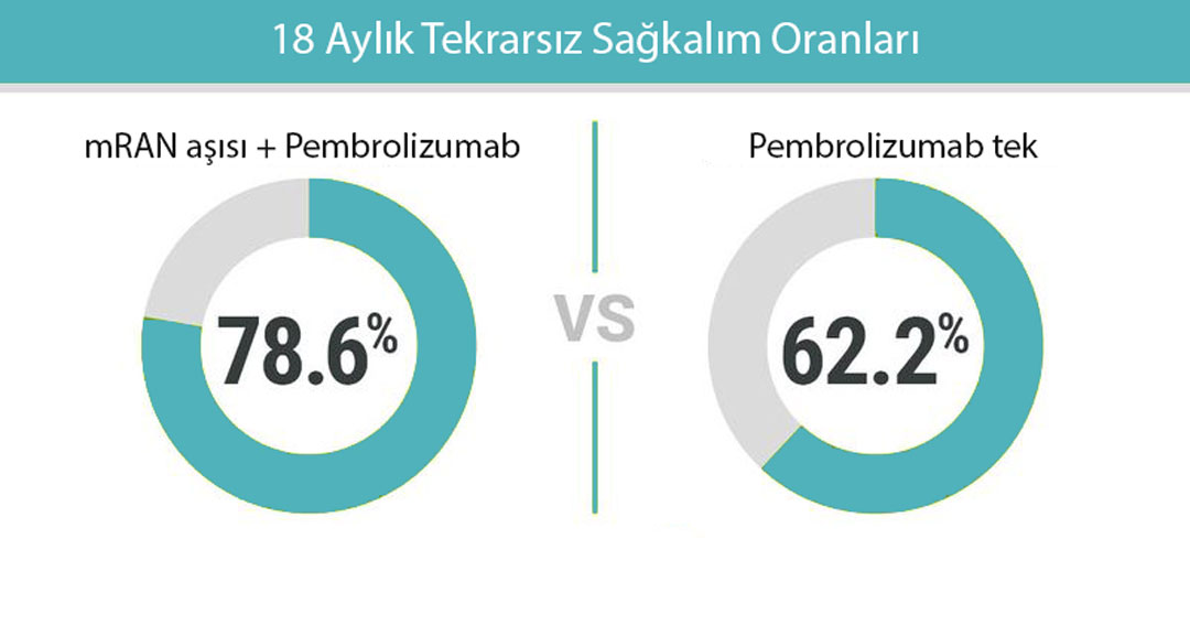 studiul KEYNOTE 942, asocierea vaccinului mRNA Moderna cu pembrolizumab în melanomul cu risc ridicat