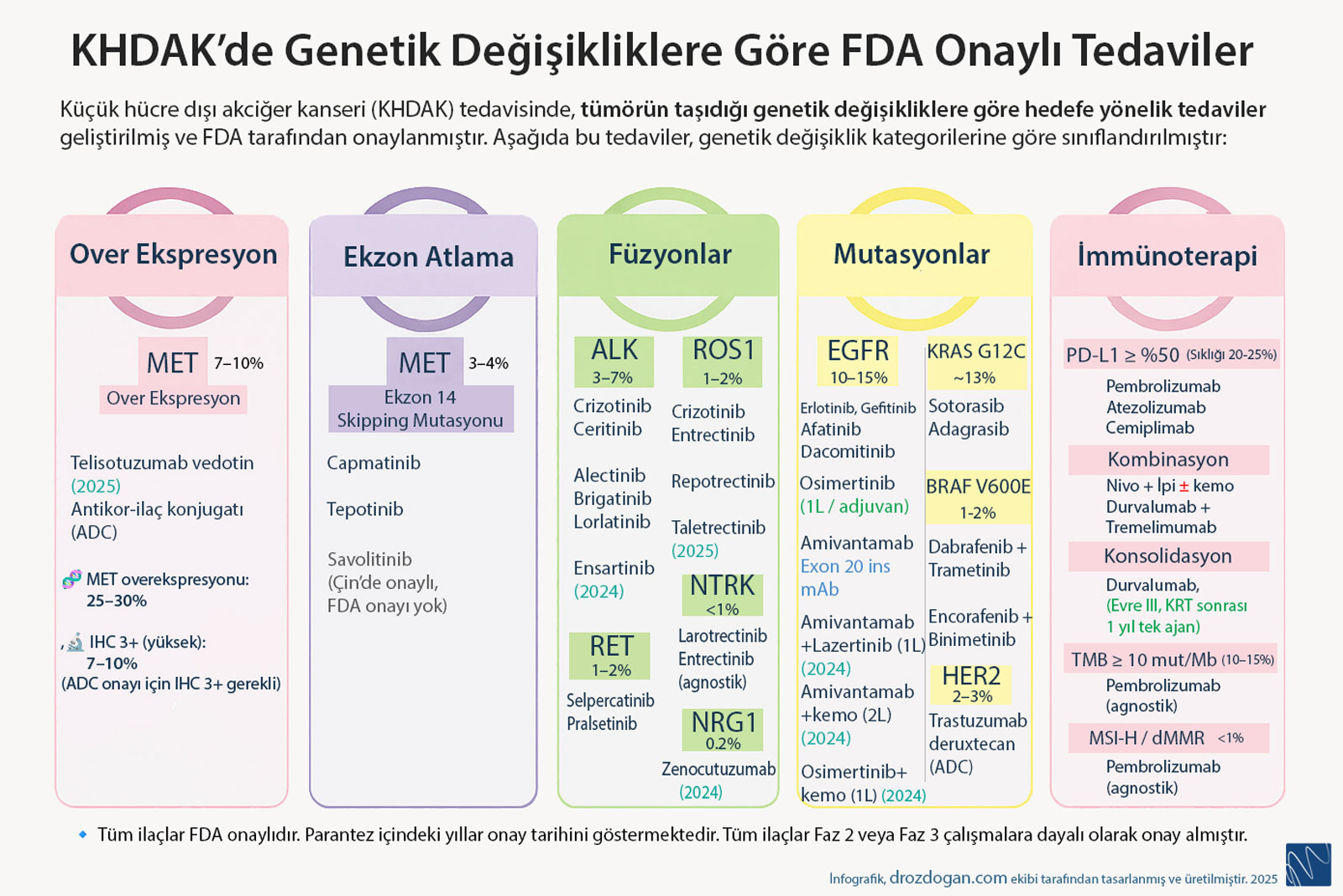 khdak kucuk hucreli disi akciger kanseri hedefe yonelik ve immunoterapi temelli fda onayli tedavile