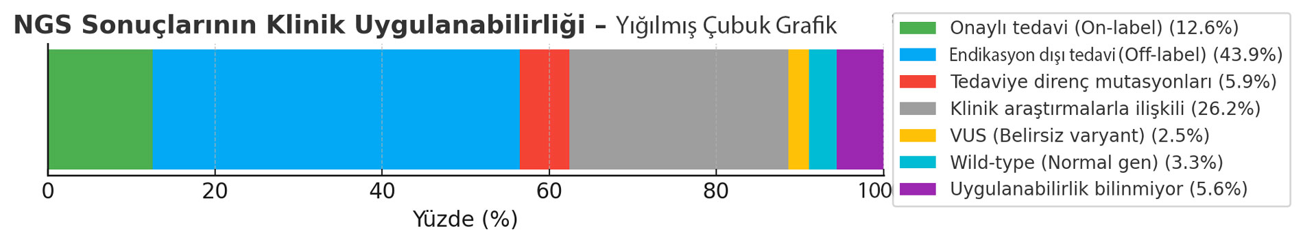 Clinical Actionability Distribution NGS Test Genekor Mustafa Özdoğan
