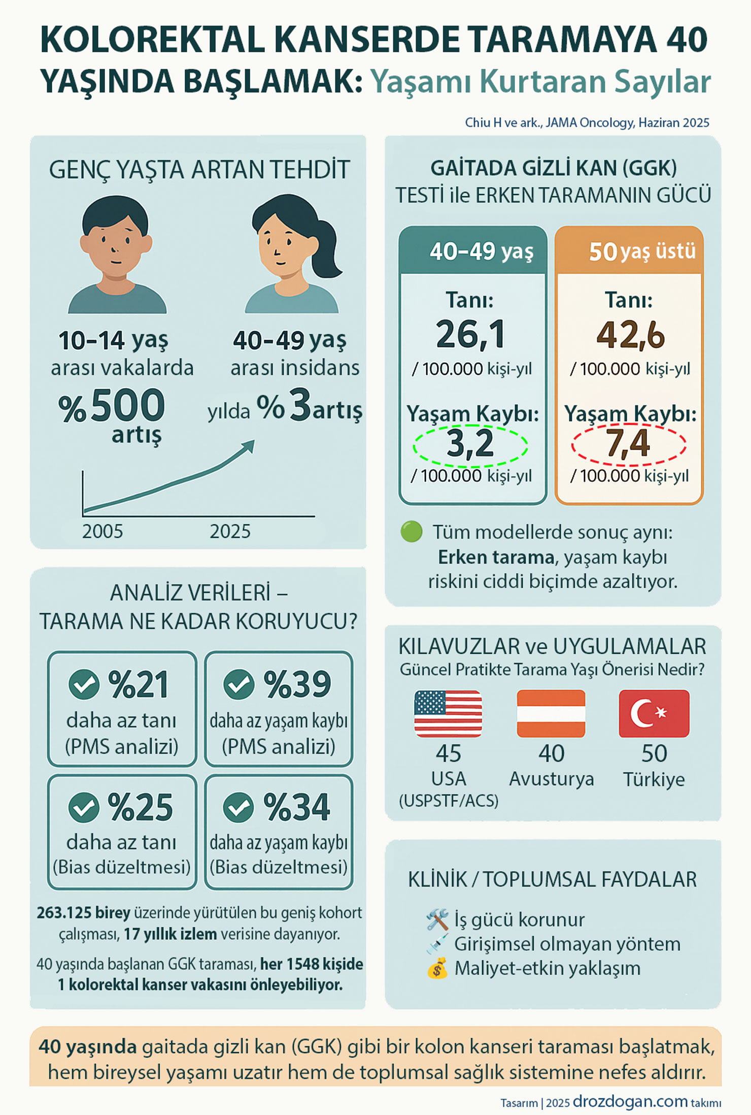 kolon ve rektum kanserinde taramaya 40 yasta baslamak yasami kurtaran sayilar 2025 mustafa ozdogan 