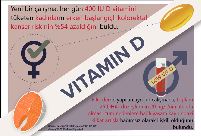 Kolorektaler Krebs, Gesamtsterblichkeit und Vitamin-D-Spiegel