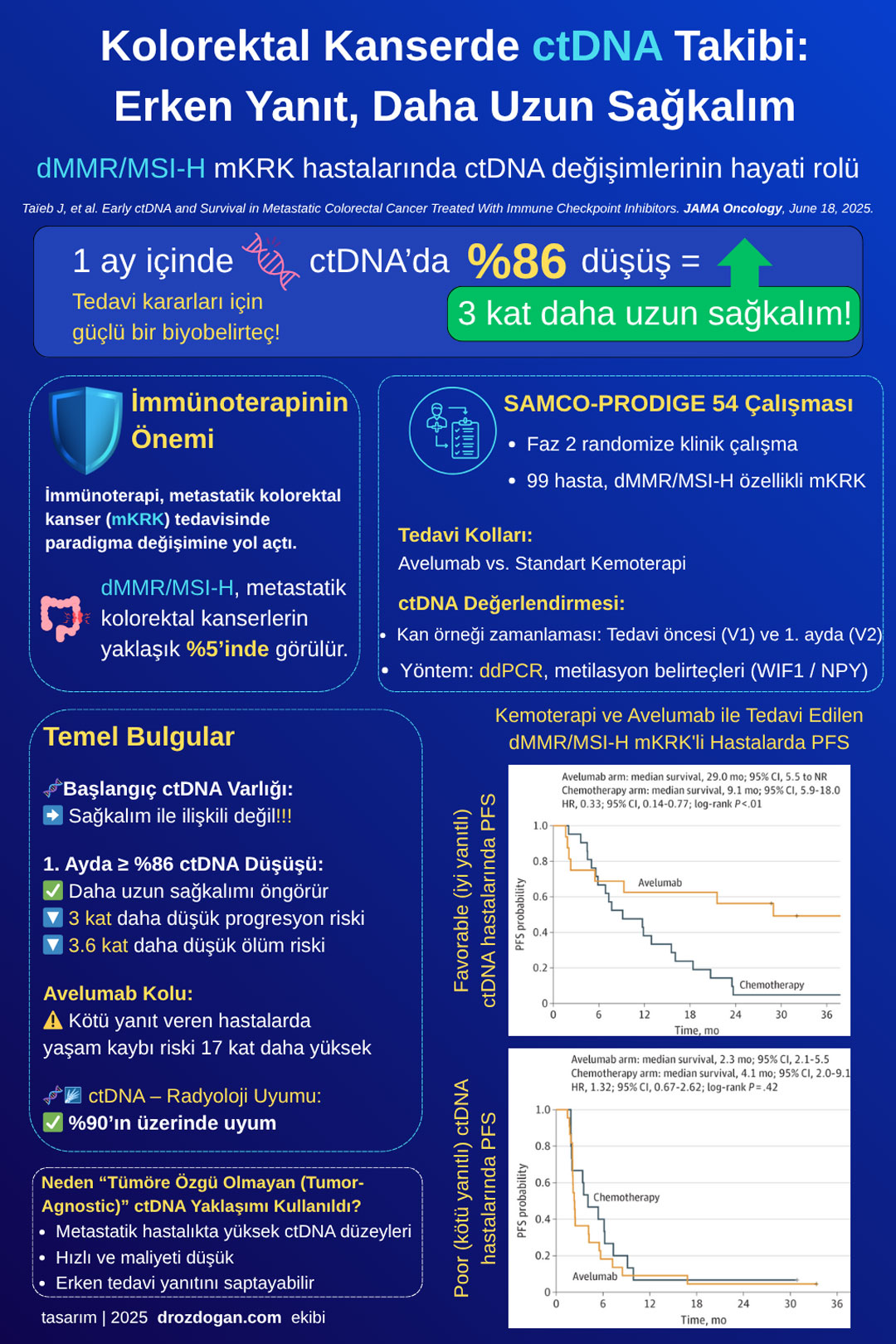 kolorektal kanserde ctdna takibi erken yanit daha uzun sagkalim dmmr msi h mkrk hastalarinda ctdna 