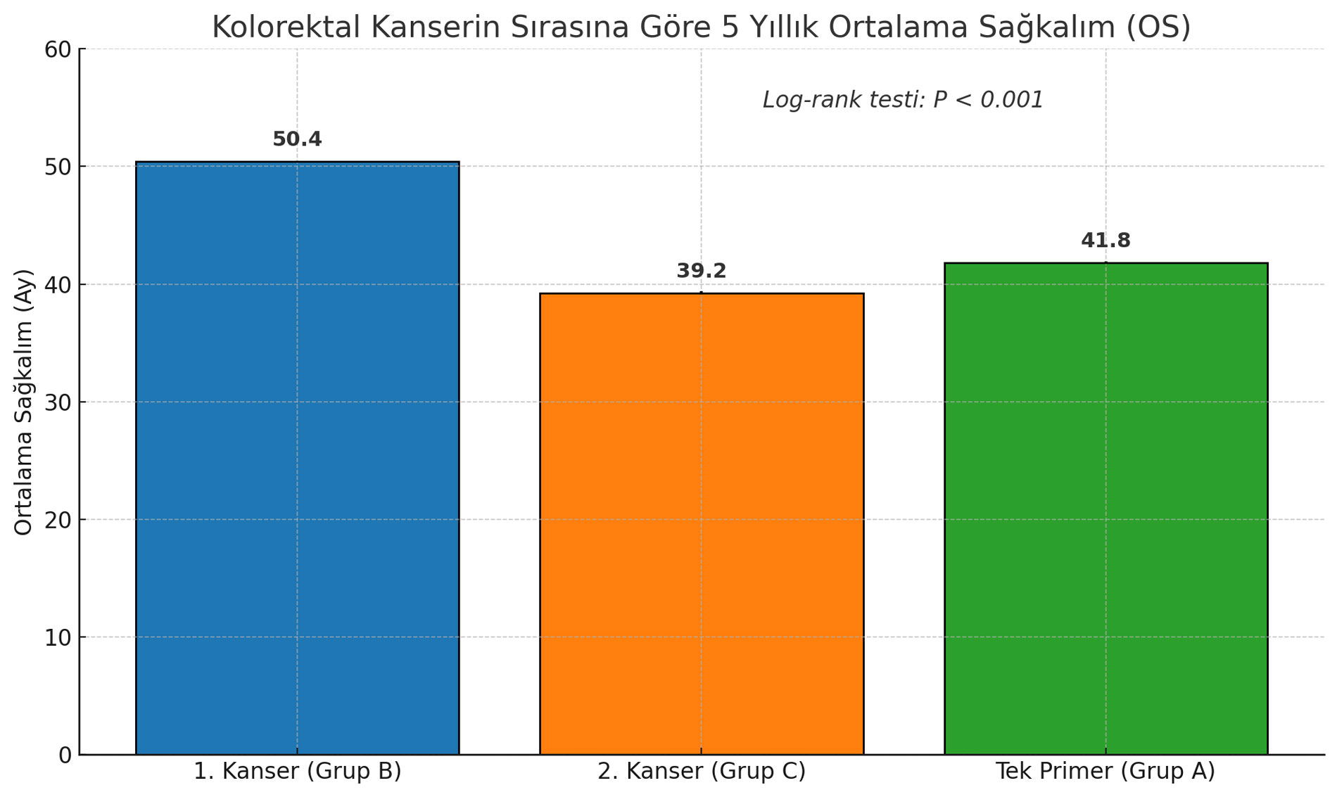 Kolorektal xərçəngin yaranma ardıcıllığına görə 5 illik orta ümumi sağqalım (OS)