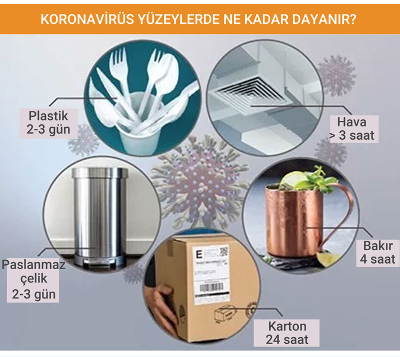 koronavirus yuzeylerde ne kadar dayanir 198922