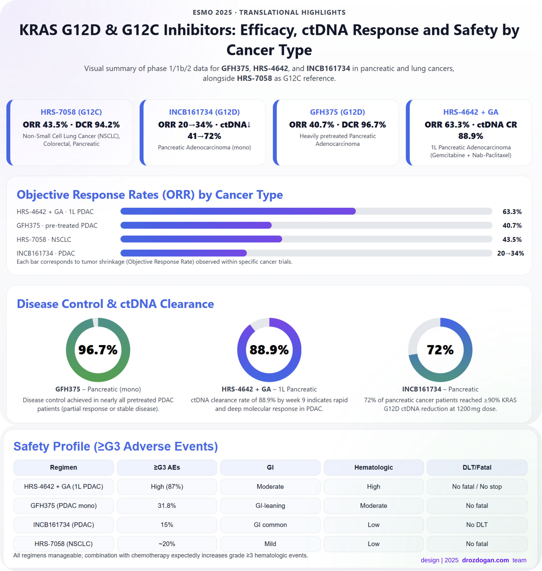 KRAS G12D და G12C ინჰიბიტორების ეფექტიანობა, ctDNA პასუხი და უსაფრთხოება კიბოს ტიპის მიხედვით
