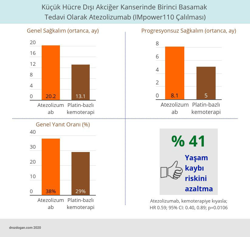kucuk hucre disi akciger kanerinde birinci basamak tedavi olarak atezolizumab impower 110 calismasi