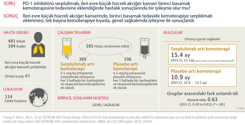 kucuk hucreli akciger kanseri birinci basamak tedavisi icin serplulimab jama astrum 005 calismasi 3