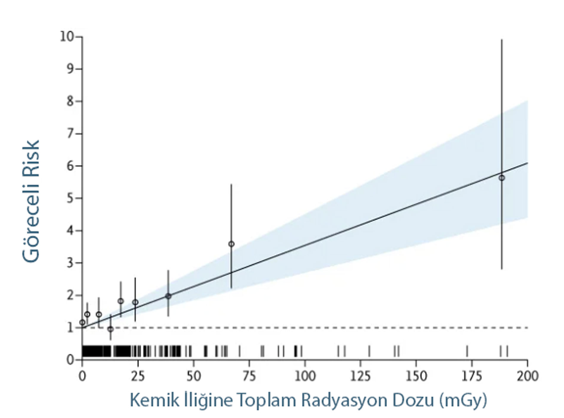 Kumulyativ radiasiya dozası artdıqca hematoloji xərçəng riski artır