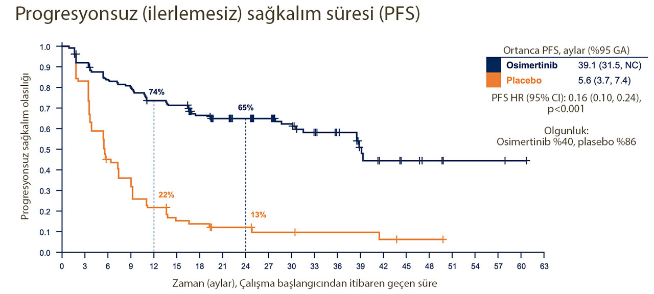LAURA trial: osimertinib in unresectable stage 3 EGFR-mutant lung cancer, ASCO 2024 PFS
