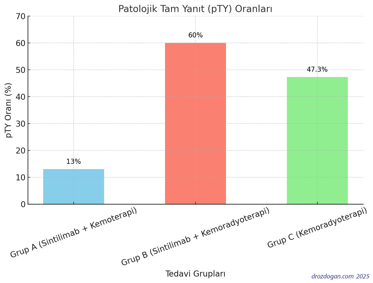 Bar chart showing pathological complete response (pCR) rates by treatment group in the SCIENCE trial of sintilimab for locally advanced esophageal squamous cell cancer
