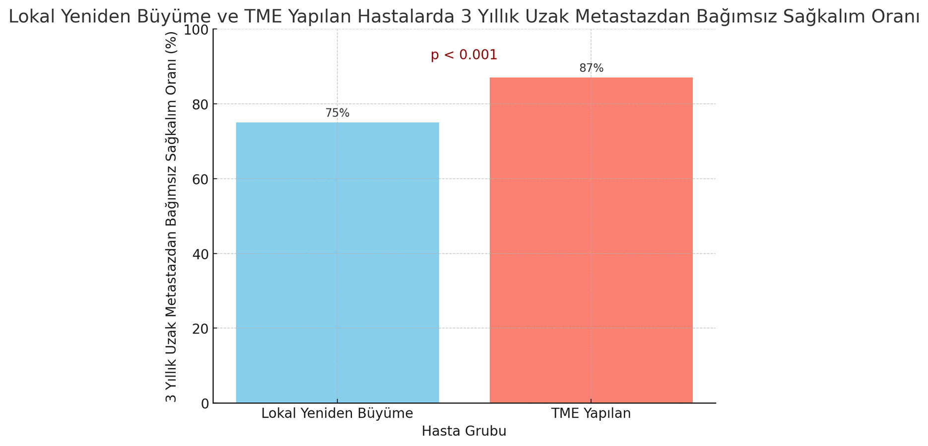 lokal yeniden buyume gosteren hastalar ve tme yapilan hastalar icin uzak metastazdan bagimsiz sagka
