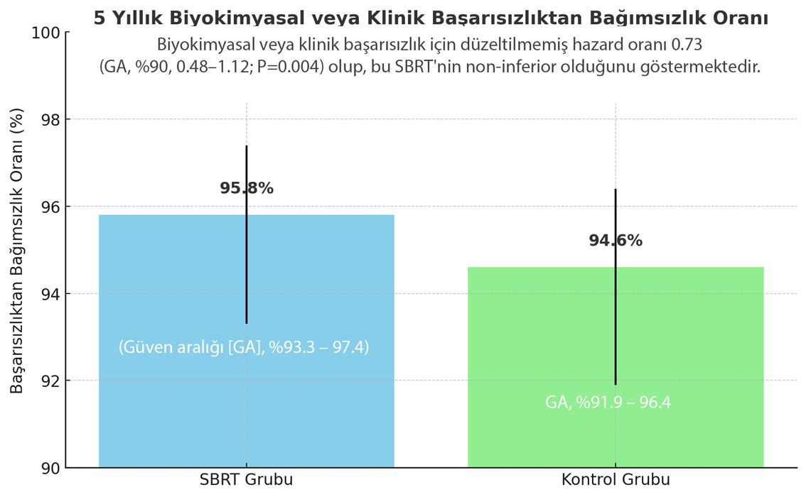 5-year rates of freedom from biochemical or clinical failure and their confidence intervals in the SBRT and control groups in localized prostate cancer