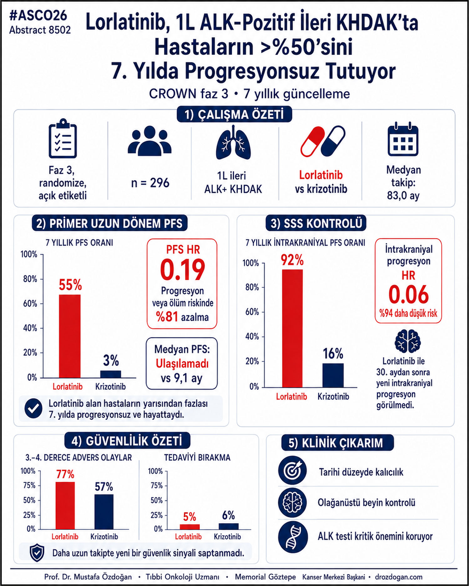 lorlatinib alk pozitif akciger kanserinde birinci basamak tedavi olarak 7 yil boyunca yuzde 55pfs a