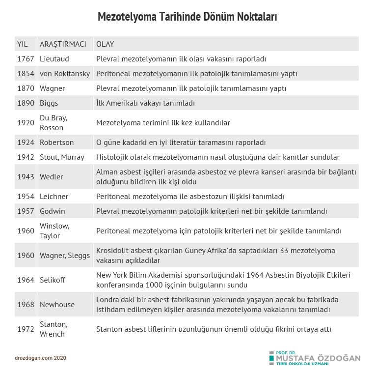 history of malignant mesothelioma