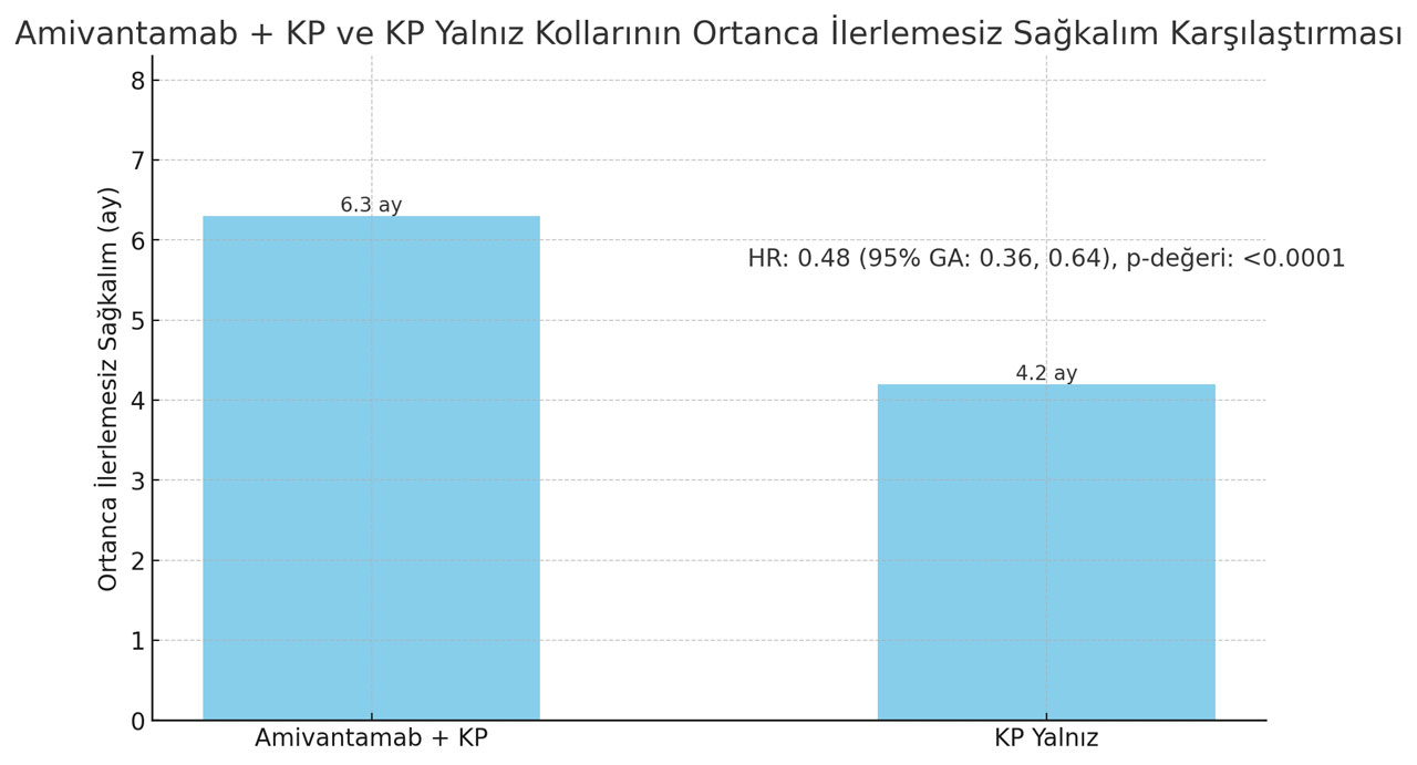 mapirosa 2 calismasi egfr mutant ikinci basamakta amivantamab kemoterapi ve sadece kemoterapi kolla