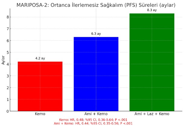 mariposa 2 osimertinib sonrasi amivantamab arti kemoterapi 205937
