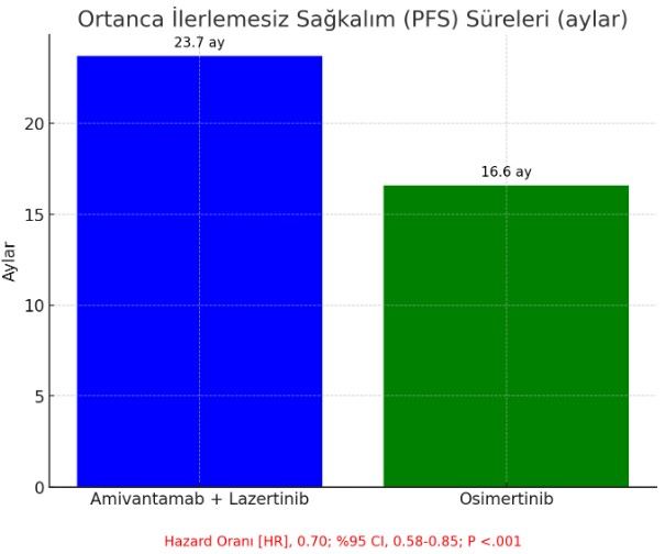 mariposa calismasinda ortanca ilerlemesiz sagkalim pfs sureleri amivantamab arti lazertinib ile osi