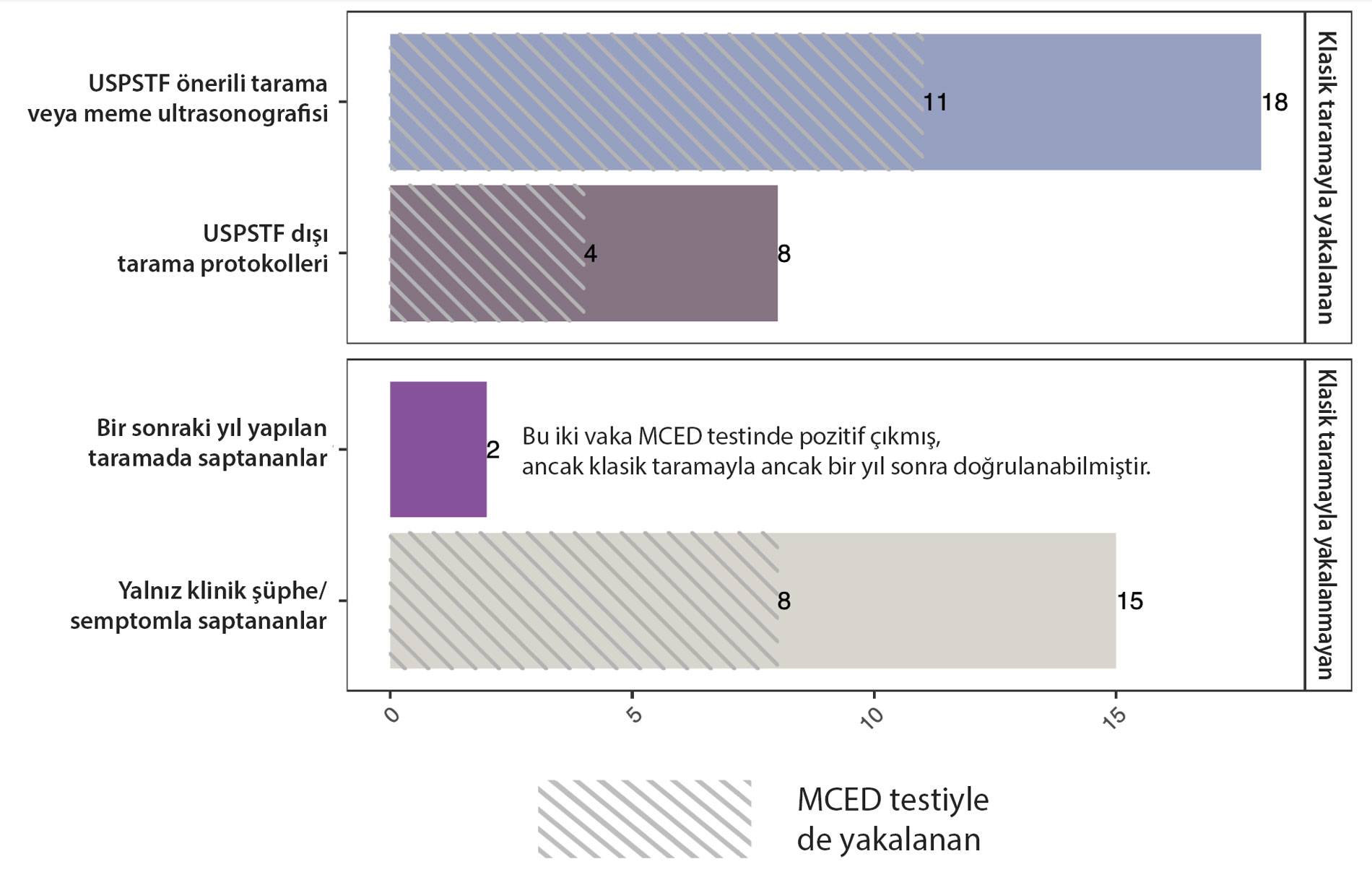 mced testi ile tani konan kanser vakalari klasik tarama yontemleriyle saptananlarla ne olcude ortus