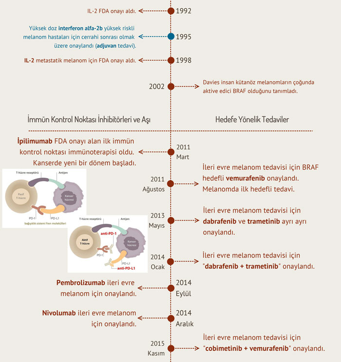 history of melanoma treatments 2