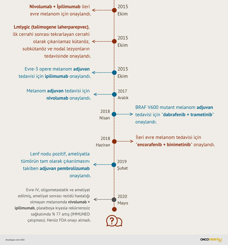 history of melanoma treatments 3