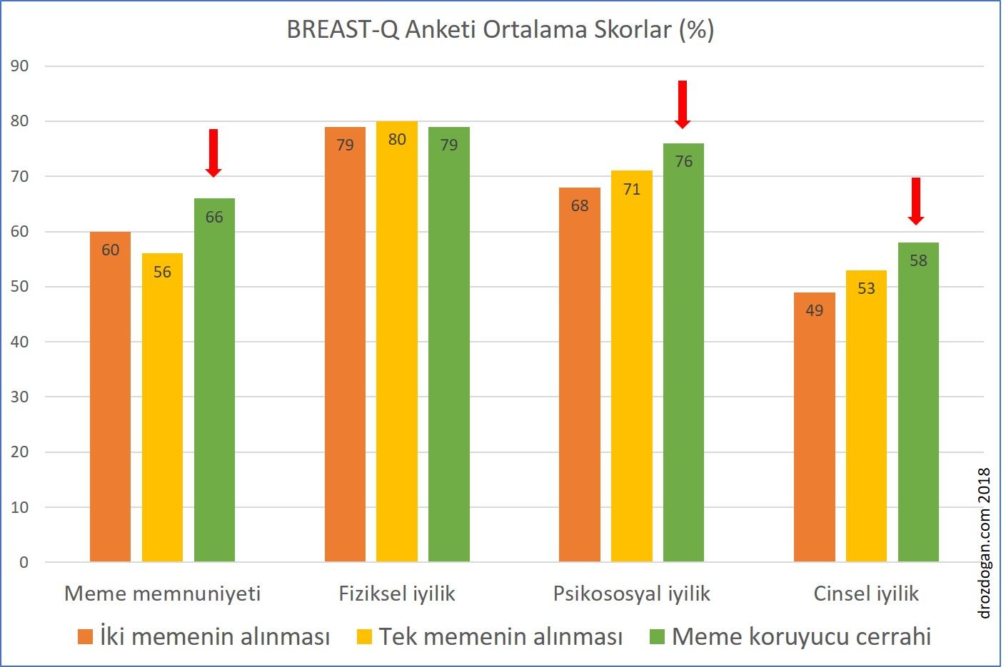 meme kanseri ameliyati cesitleri memnuniyeti breast q skorlari mastektomi ve koruyucu cerrahi 60783