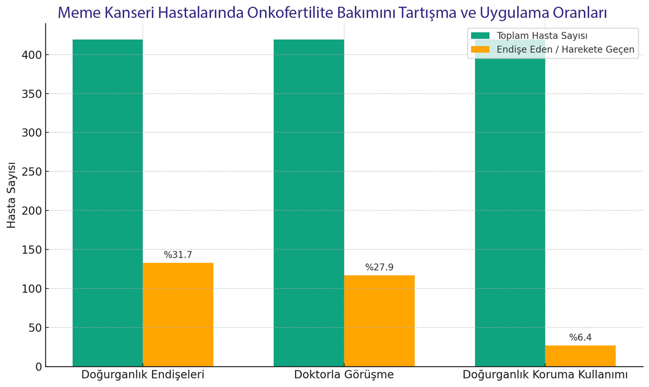 Süd vəzi xərçəngi xəstələrində onkofertillik qulluğunun müzakirə edilməsi, ona çıxış və tətbiq göstəriciləri