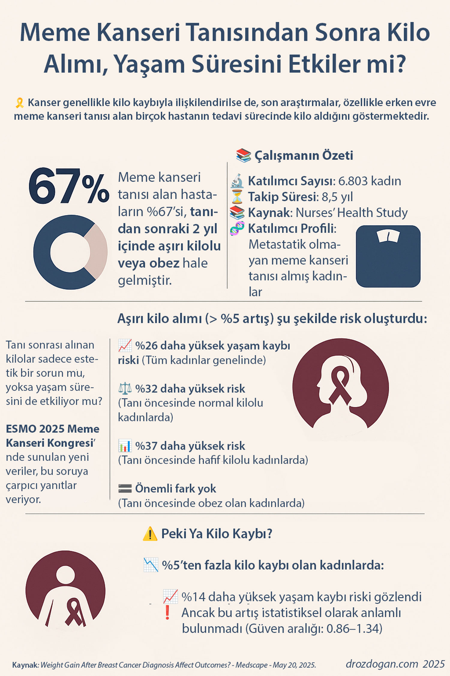 meme kanseri tanisi sonrasi fazla kilo ve obezite ve mortalite riski 267162