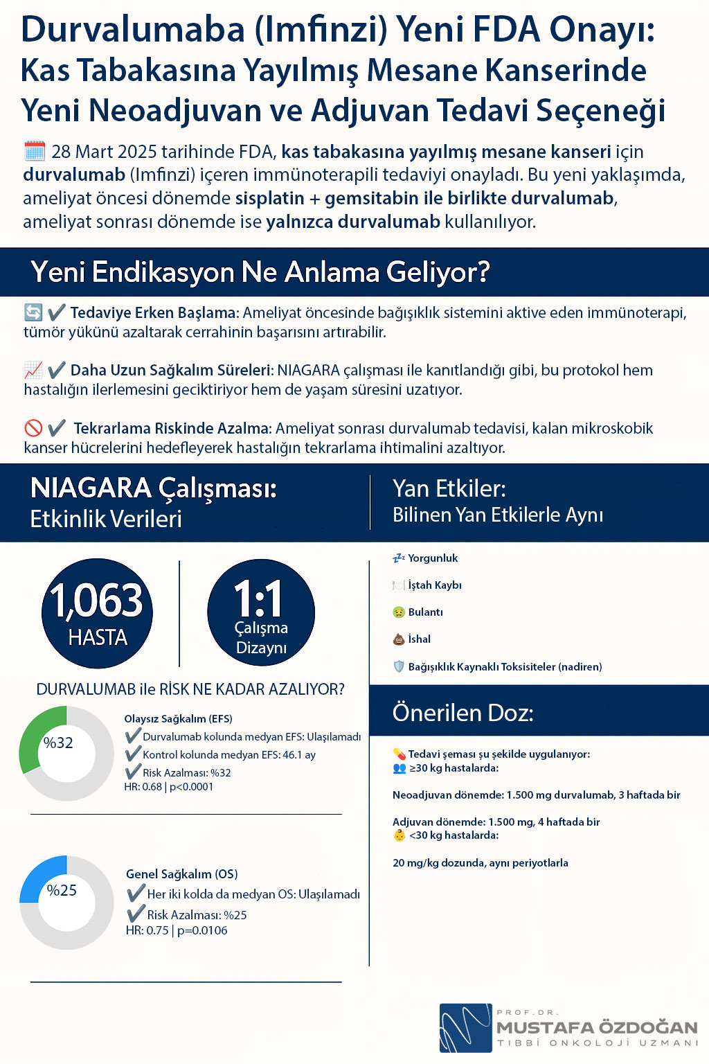 Sidik kisəsi xərçəngində durvalumaba (Imfinzi) yeni FDA təsdiqi: NIAGARA tədqiqatı, 28 mart 2025