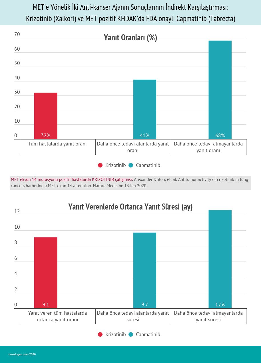 comparison of treatment responses in MET-positive lung cancer therapies