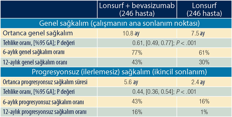 metastataik kolorektal kanser ucuncu basamak tedavide lonsurf arti bevasizumab sunlight calismasi s
