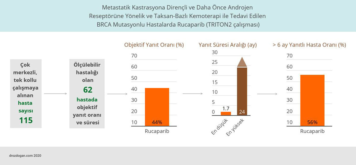 Rucaparib TRITON2-Studie bei BRCA-mutierten Patienten mit metastasiertem kastrationsresistentem Prostatakrebs nach Androgenrezeptor-gerichteter Therapie und Taxan-basierter Chemotherapie