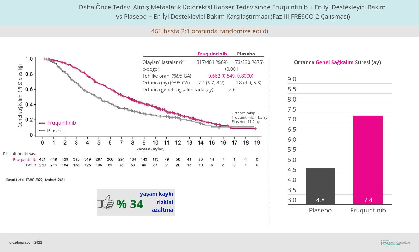 metastatik kolorektal kanser fruquintinib fresco 2 calismasi dasari lba25 esmo 2022 602232