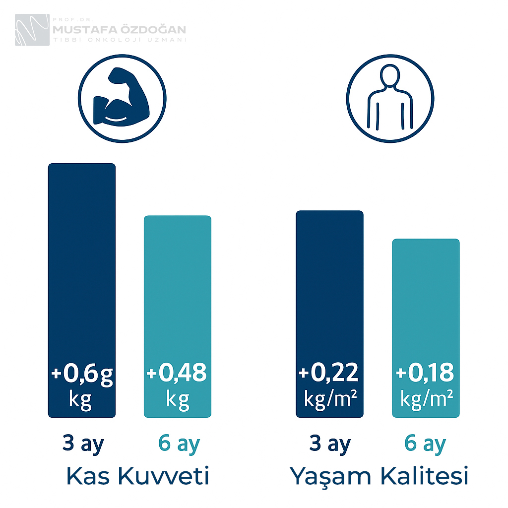 metastatik meme kanserinde egzersiz kas kuvveti ve yasam kalitesini arttiriyor 862549