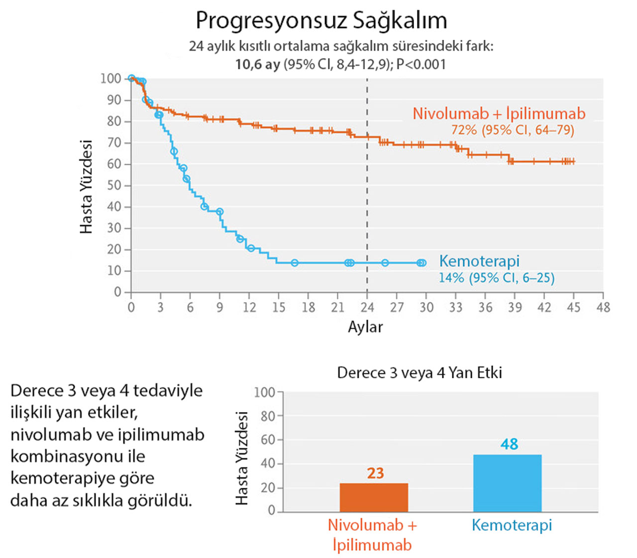 Metastatic MSI-H disease: progression-free survival and side-effect profile of nivolumab plus ipilimumab compared with chemotherapy