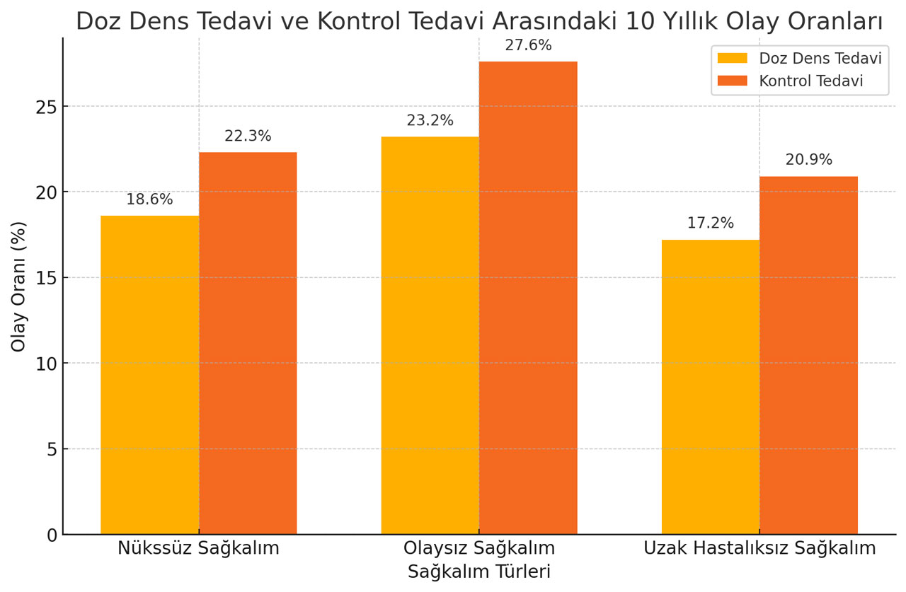 metastatik olmayan yuksek riskli meme kanseri icin adjuvan tedavilerin 10 yillik sonuclarinin karsi