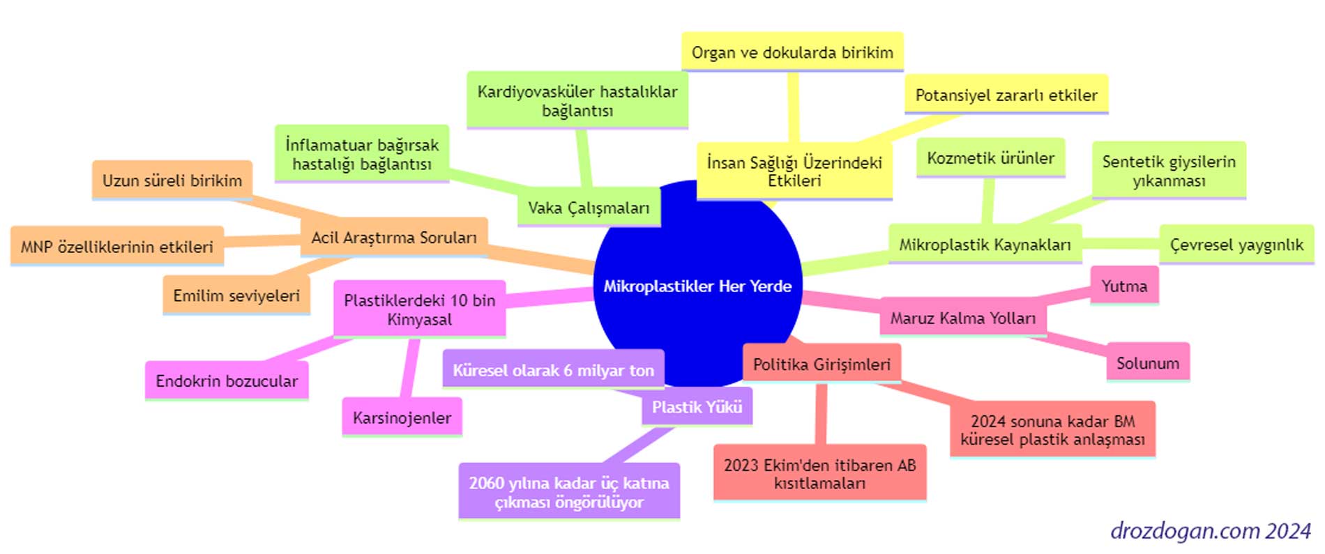 Mind map of microplastics' effects on human health