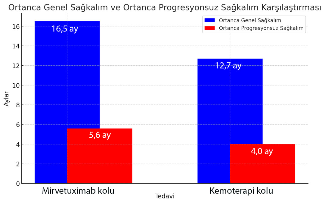 mirvetuximab soravtansine mirasol calismasi ortanca genel ve progresyonsuz sagkalim sonuclari fda o