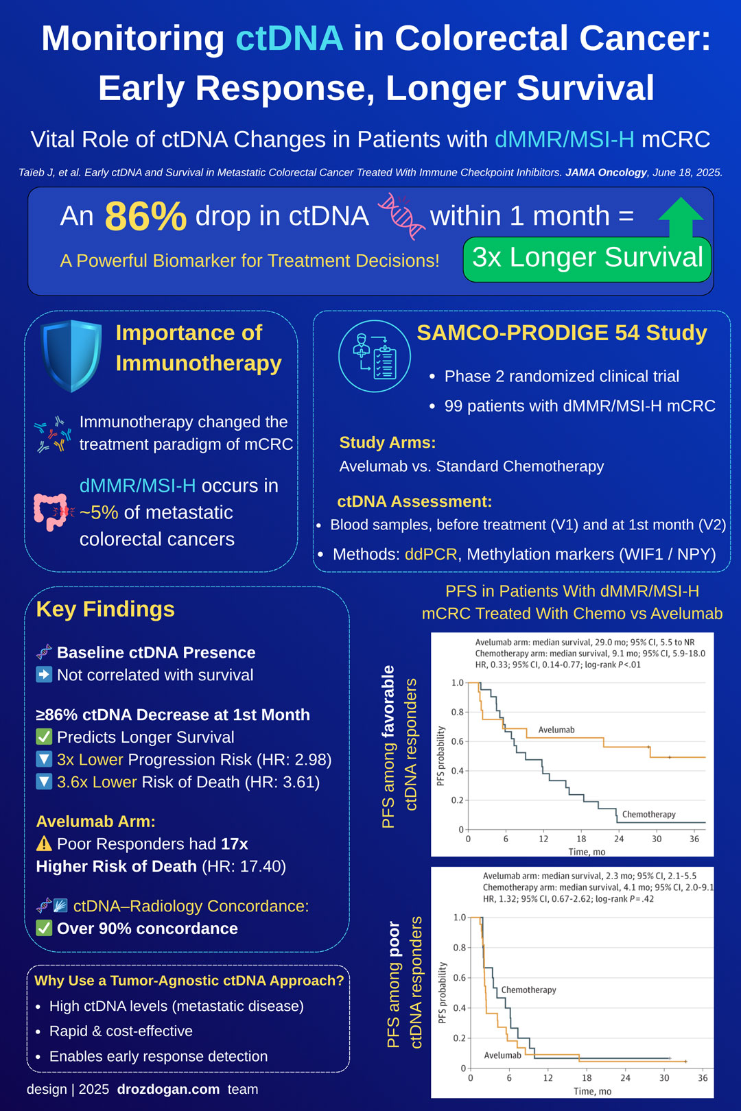 مراقبة ctDNA في سرطان القولون والمستقيم: الاستجابة المبكرة والبقاء الأطول، JAMA Oncology