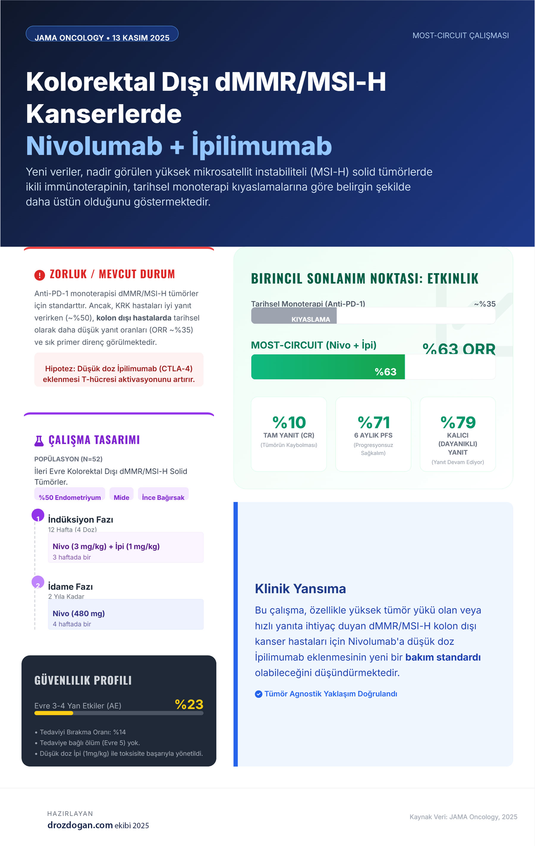 most circuit calismasi infografik tr mustafa ozdogan jama oncology 13 nov 2025 dmmr kolorektal disi