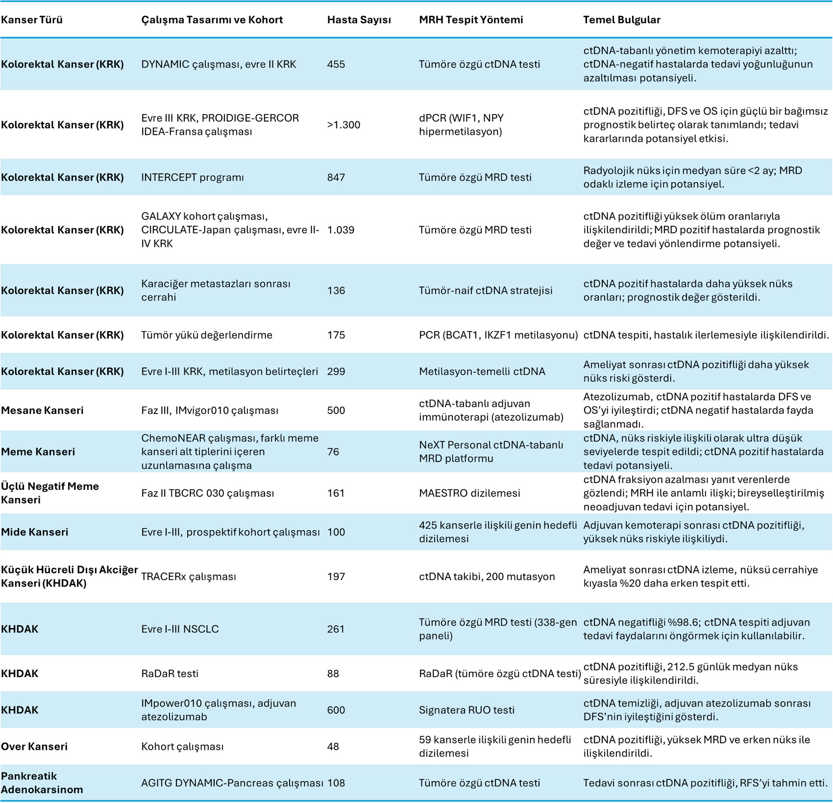 Clinical trials testing ctDNA-based MRD monitoring, Nature 2024
