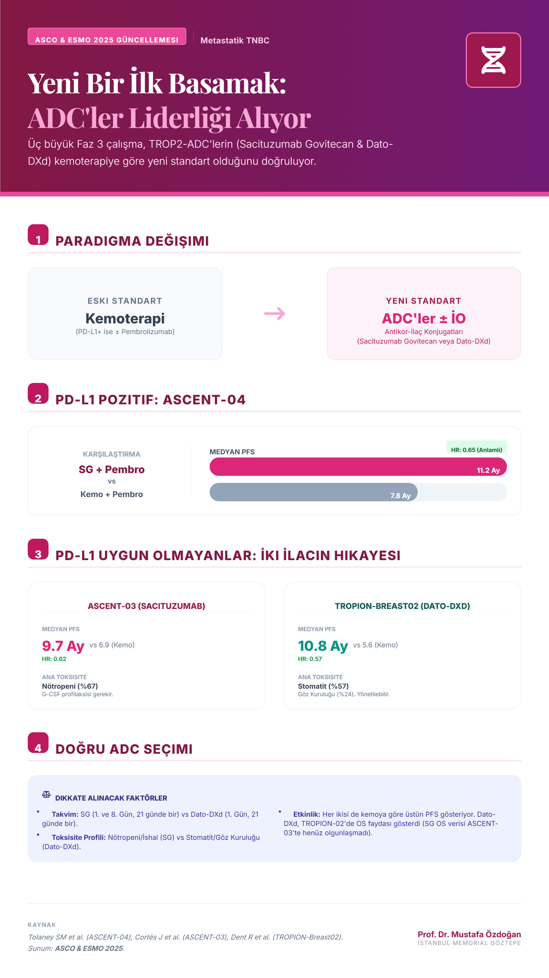 mTNBC ADC 2025 ინფოგრაფიკა TR — Mustafa Özdoğan, sacituzumab, dato dxd, pembrolizumab