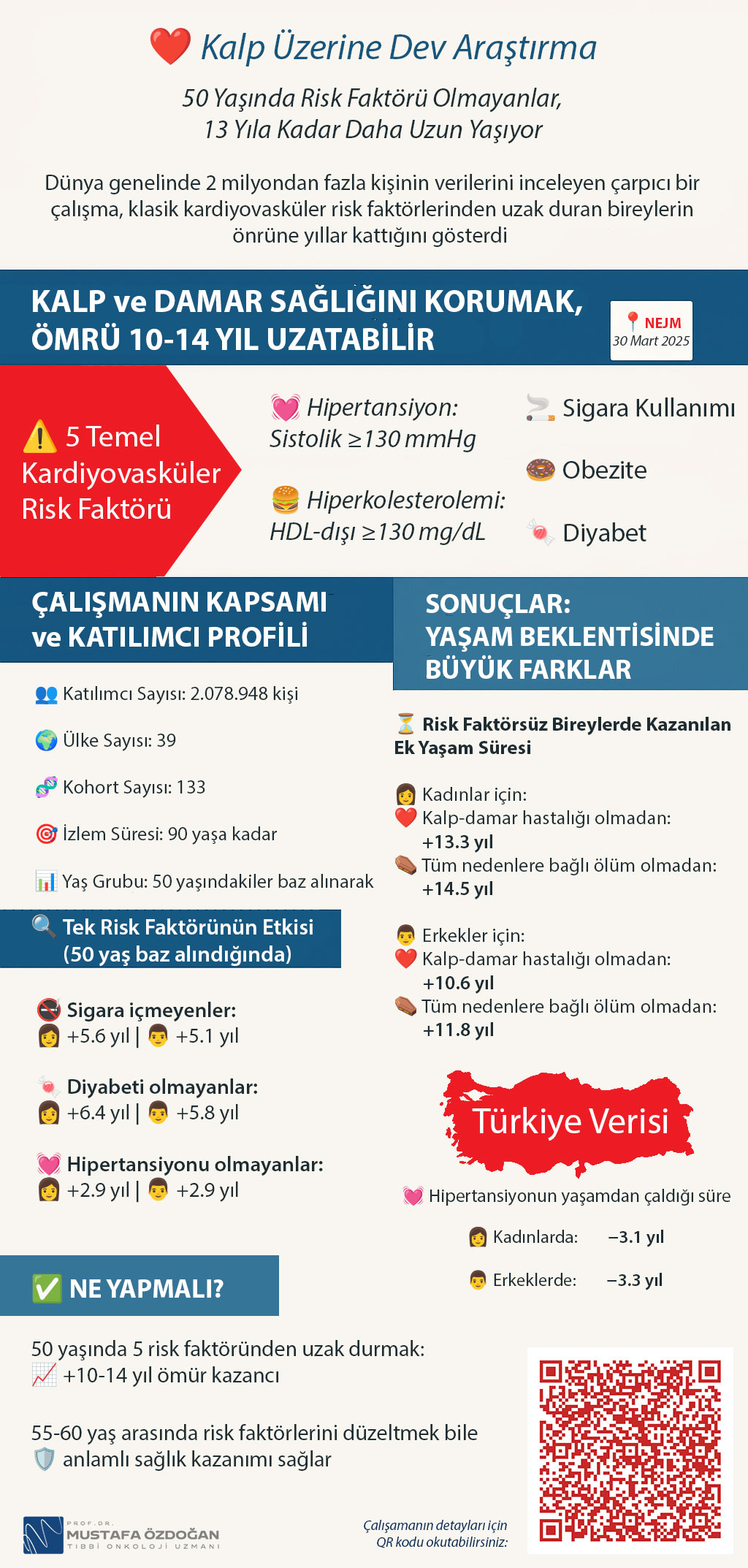 nejm calismasi kardiyovaskuler hastaliklar uzerine 2 milyon kisilik arastirma mart 2025 bes risk fa