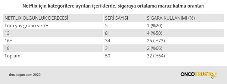 netflix icin kategorilere ayrilan iceriklerde sigaraya ortalama maruz kalma oranlari 601115